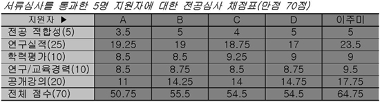 취재 과정에서 손에 넣은 이 채점표는 네 명의 심사위원(내부 2, 외부 2)이 각 지원자에게 준 점수를 합산 평균하여 기자가 가공처리한 것임 